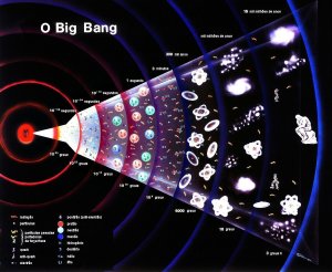 A inflação está representada nesa imagem como o período entre 10-43 e 10-34 segundos. A radiação cósmica de fundo só é produzida ali por volta de 100 mil anos após a inflação.